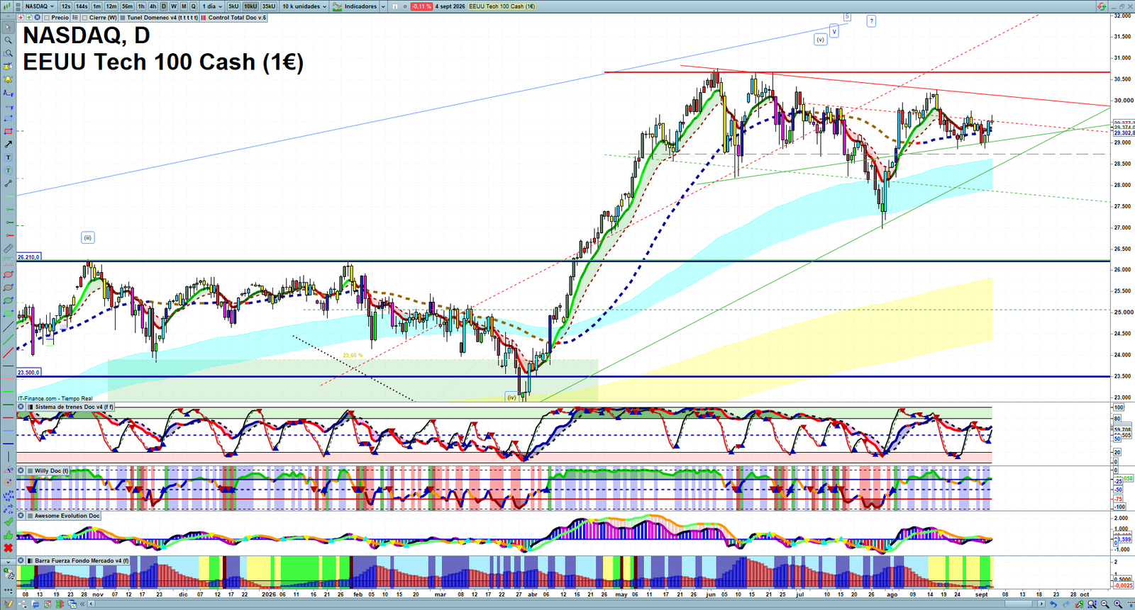 Nasdaq daily technical analysis chart showing key levels, price action and possible reaction zones